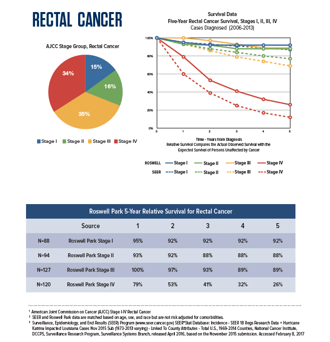 Stage 4 Prostate Cancer Survival Rate